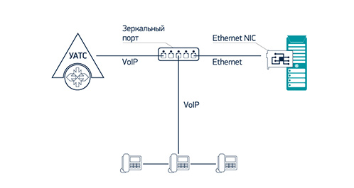 Схема подключения к корпоративной сети IP - телефонии