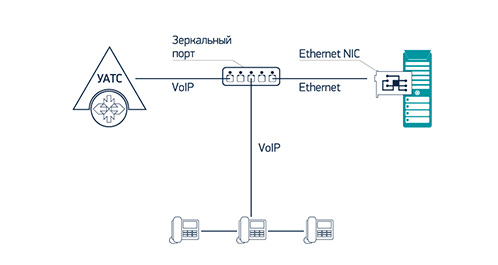 Схема подключения к корпоративной сети IP - телефонии Схема подключения к корпоративной сети IP - телефонии